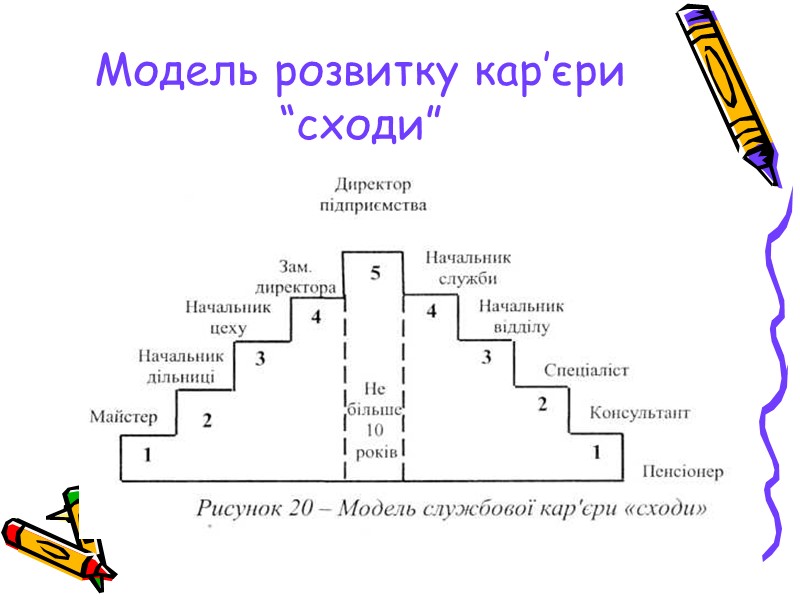 Модель розвитку кар’єри “сходи”